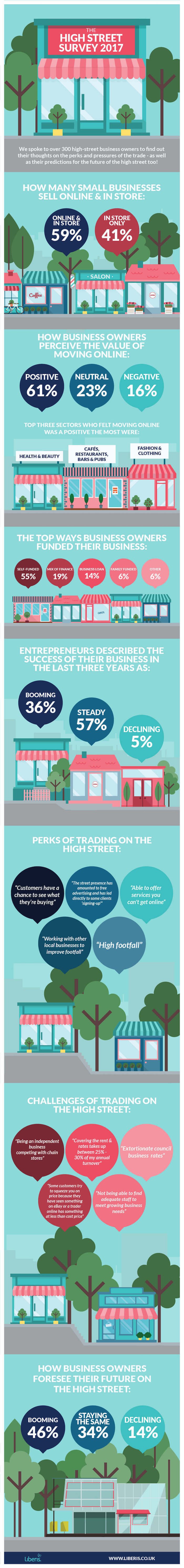 Trading on the High Street Survey Infographic