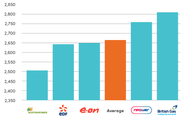 Business energy bills from five of the 'Big Six'