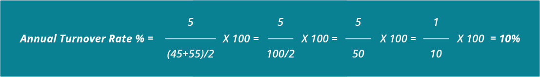 Calculate your annual staff turnover rate