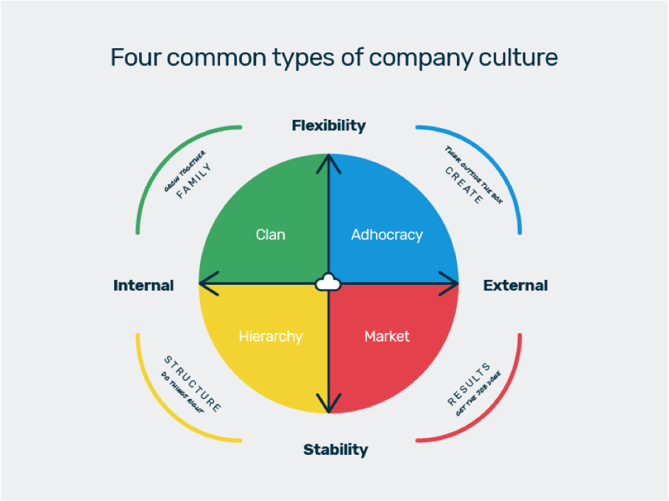 Four Types Of Organizational Culture Investmentpedia