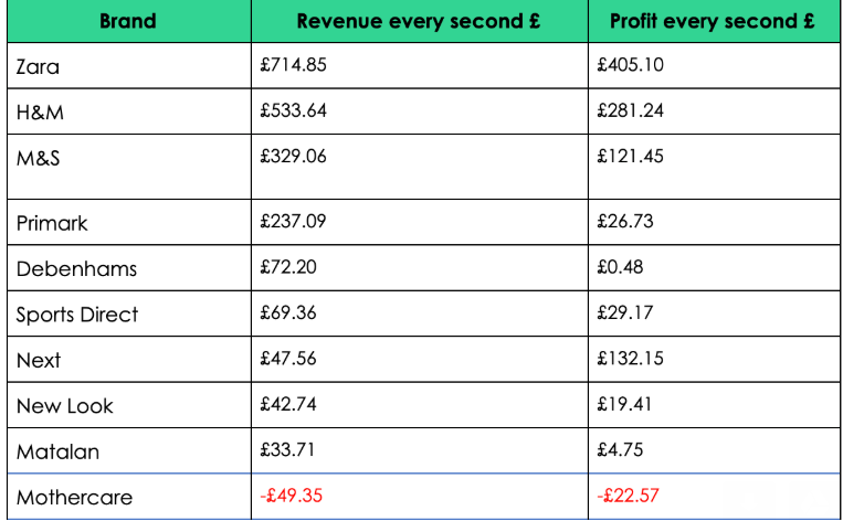 How much money are the top fashion brands raking in?